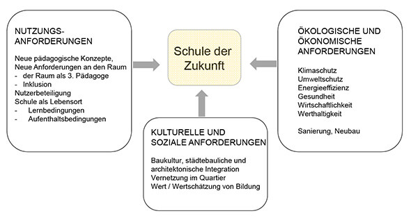 Die Zukunft unserer Schulen