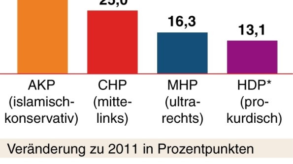 Die Wahl in der Türkei